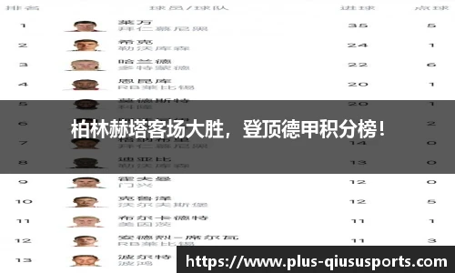 柏林赫塔客场大胜，登顶德甲积分榜！