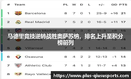 马德里竞技逆转战胜奥萨苏纳,排名上升至积分榜前列
